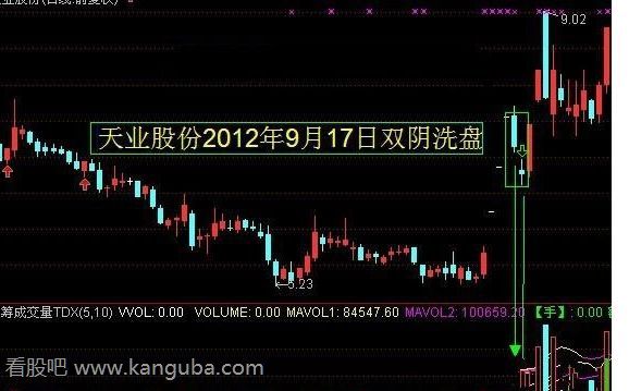 跳空双阴洗盘的形态特征 跳空双阴洗盘的形态特征