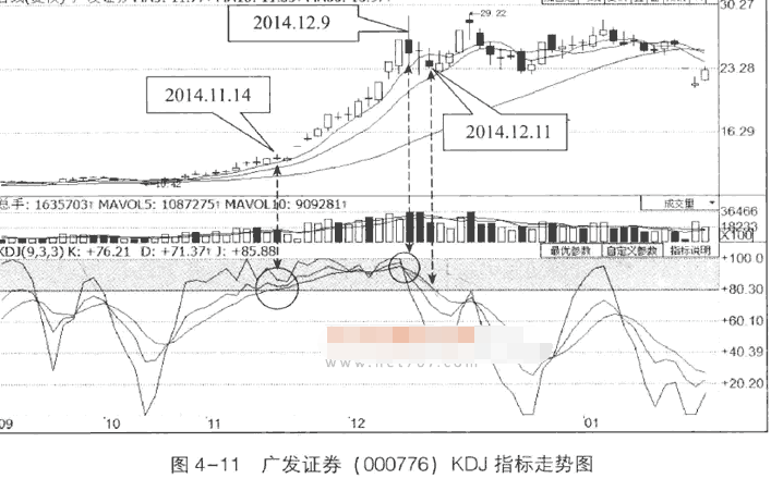 KDJ指标的超买与超卖怎么操作2.png KDJ指标的超买与超卖怎么操作2.png
