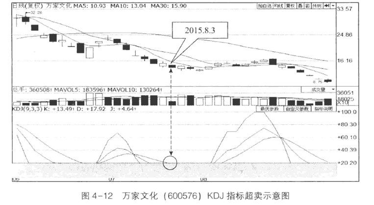 KDJ指标的超买与超卖怎么操作3.png KDJ指标的超买与超卖怎么操作3.png