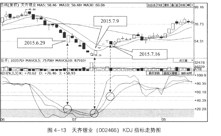 KDJ指标的超买与超卖怎么操作4.png KDJ指标的超买与超卖怎么操作4.png