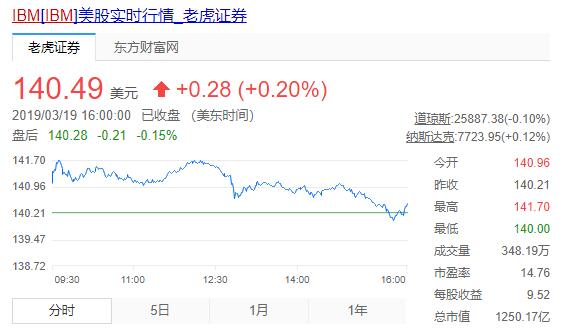 IBM市值是多少 IBM市值是多少