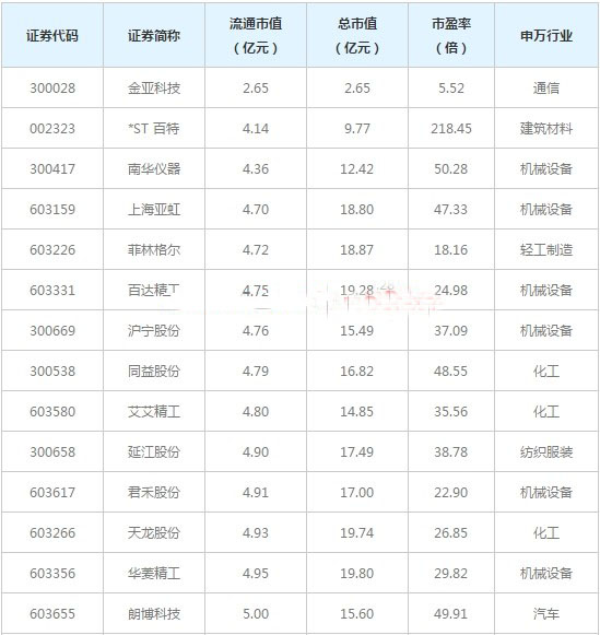 流通市值小20亿元 流通市值小20亿元