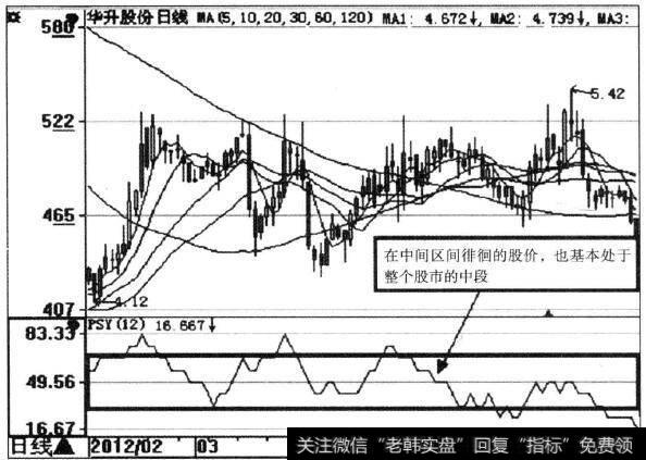 华升股份(600156)PSY指标示意图